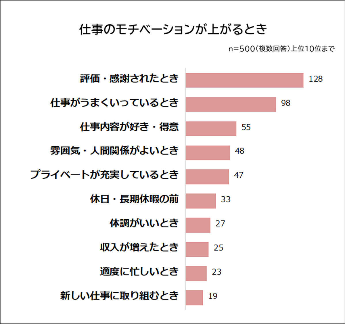 仕事のモチベが上がらない理由、2位 雰囲気/人間関係が悪い、1位は？【ビズヒッツ調べ】