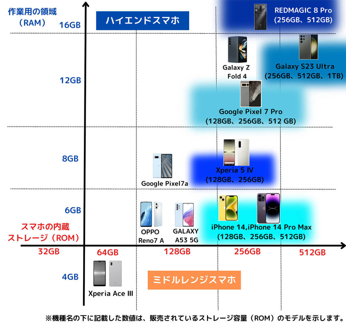 【図解】2023年7月最新！いま買うべきおすすめスマホ厳選11機種 | コスパ重視から高性能まで