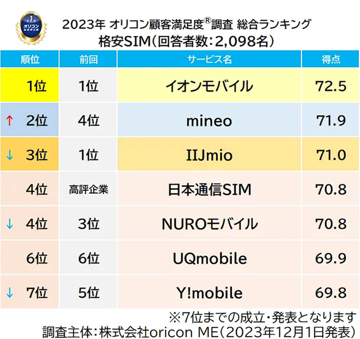 格安SIM、23年顧客満足度ランキング1位は「イオンモバイル」【オリコン調べ】