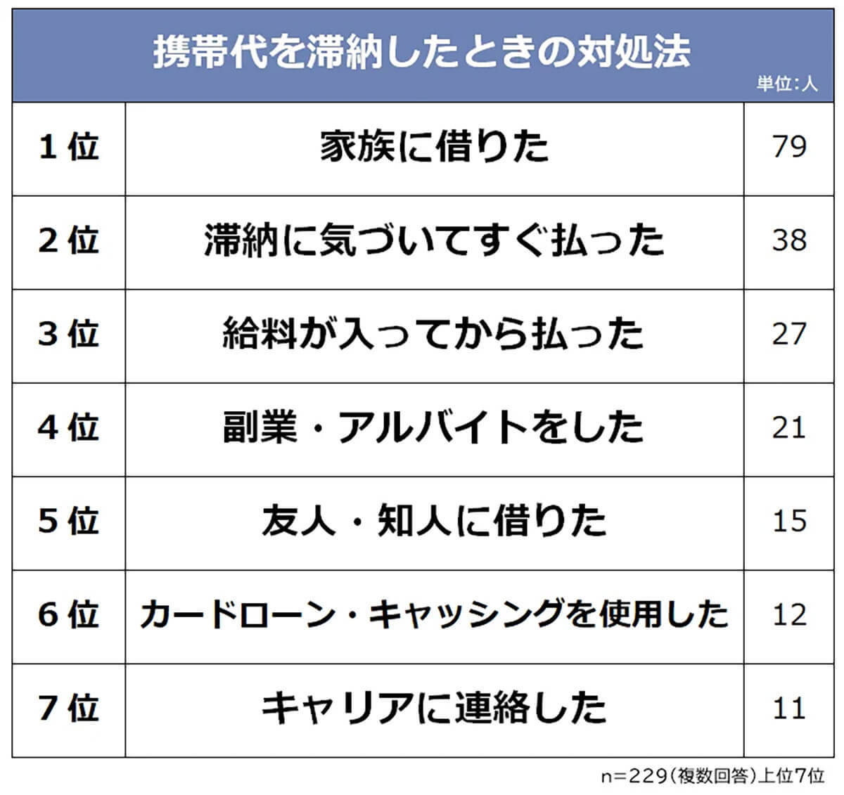 携帯代滞納はなぜ起こる? 理由は「お金が足りない」わけではない!?【ビズヒッツ調べ】