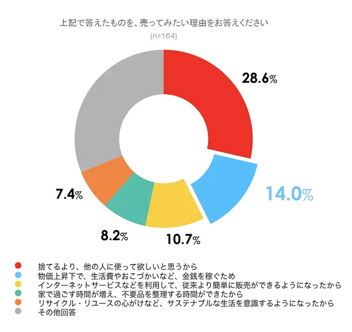 メルカリで”4月に売れるモノ”3位 参考書、2位 タレントグッズ、1位は? – 売れるコツは？