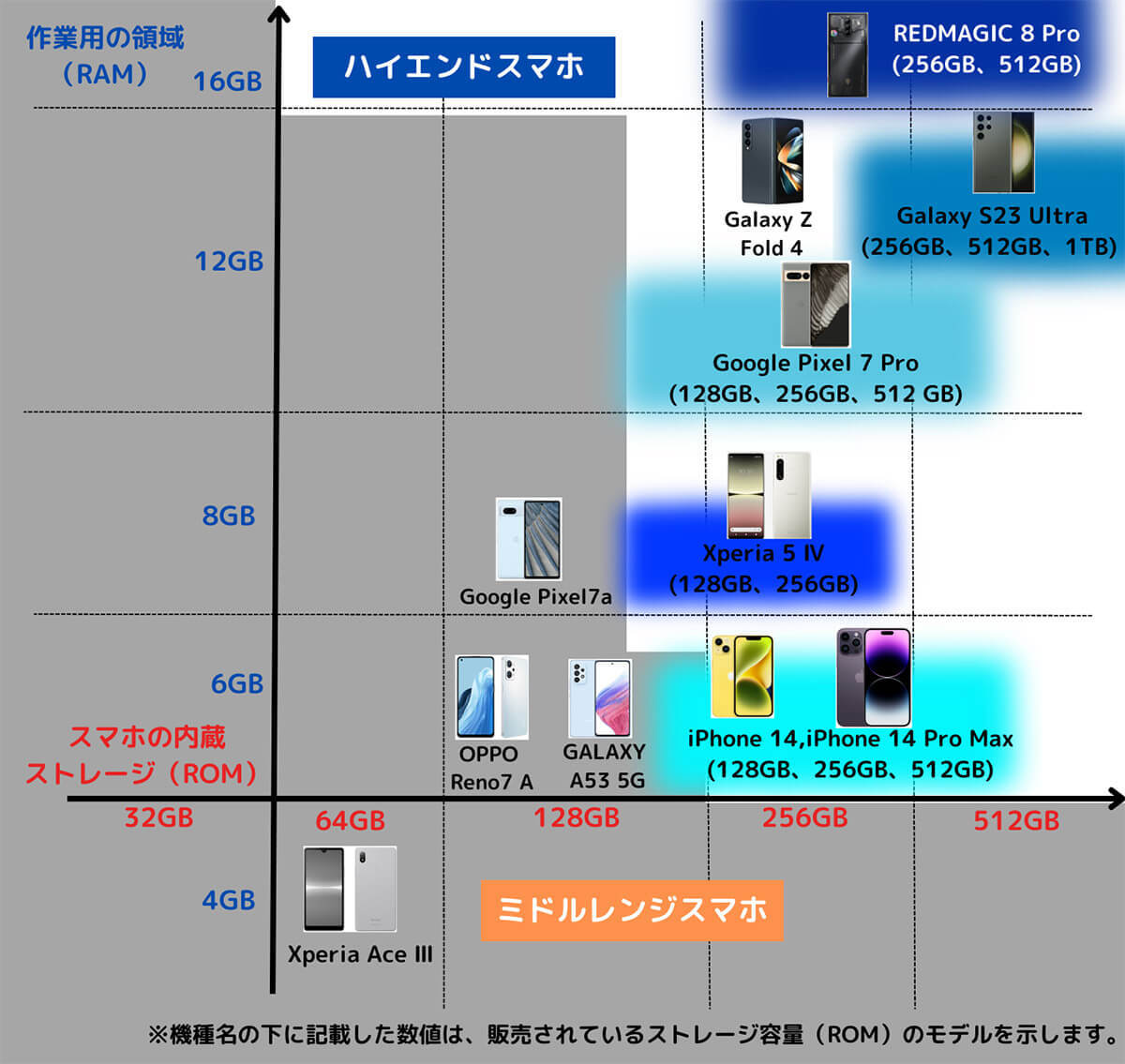 【図解】2023年7月最新！いま買うべきおすすめスマホ厳選11機種 | コスパ重視から高性能まで