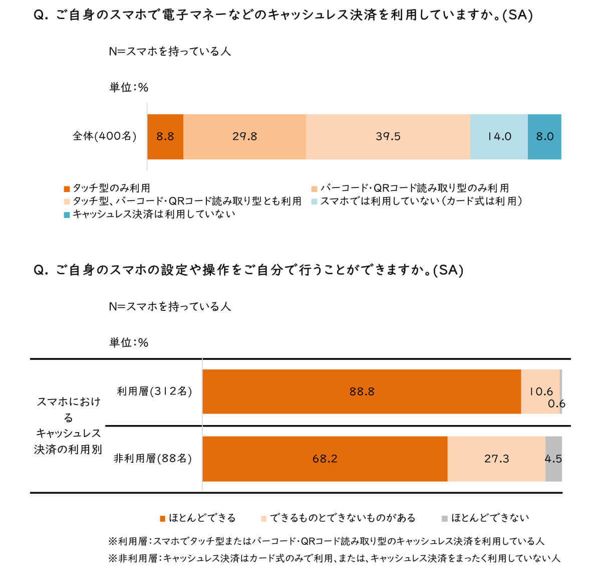 スマホ決済アプリ「利用していない」約2割、使わない理由は？【朝日大学マーケティング研究所調べ】