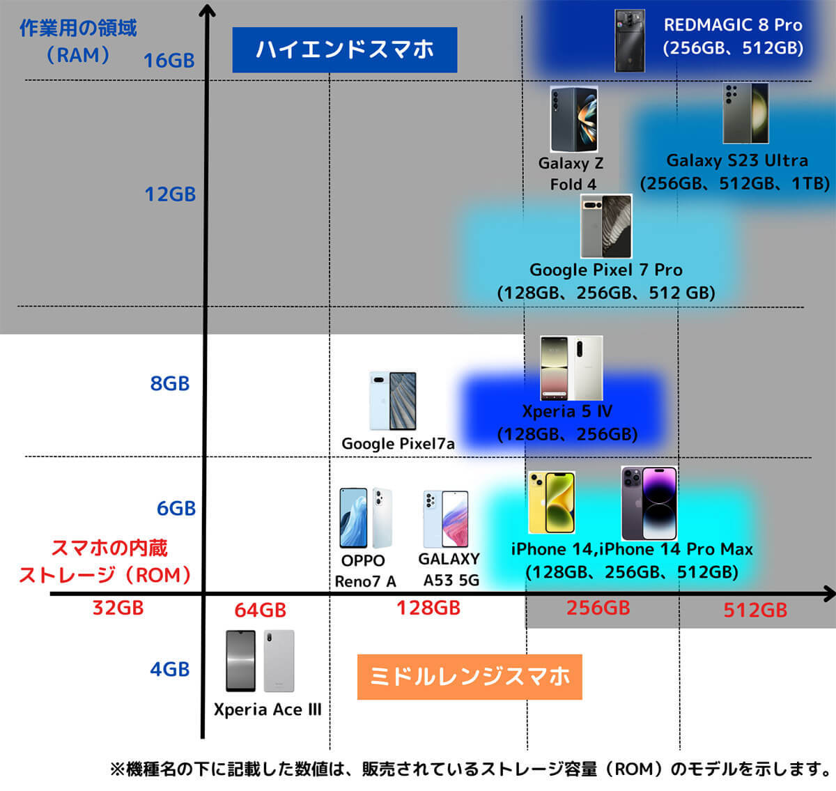 【図解】2023年7月最新！いま買うべきおすすめスマホ厳選11機種 | コスパ重視から高性能まで