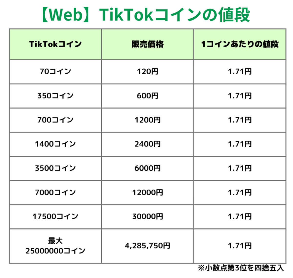 TikTokで課金するには？TikTokコインの購入（チャージ）方法と投げ銭のやり方