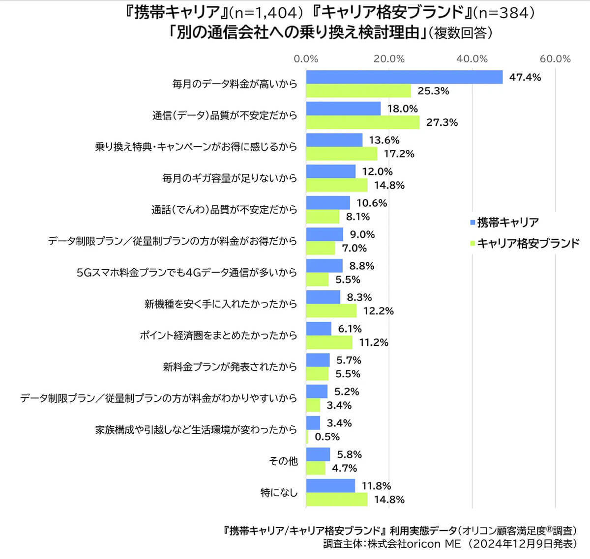 スマホ乗り換えの実態調査！ キャリアと格安ブランドで異なる理由とは？【オリコン調べ】