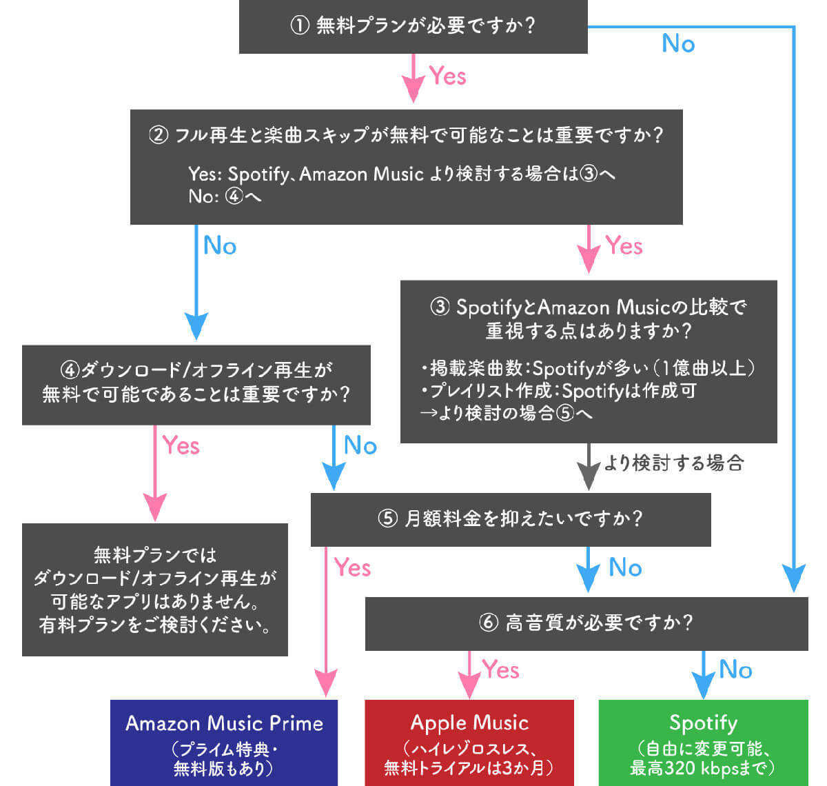 【図解で選べる】音楽アプリおすすめ12選比較！自分に合う音楽配信はどれ？無料/有料一覧