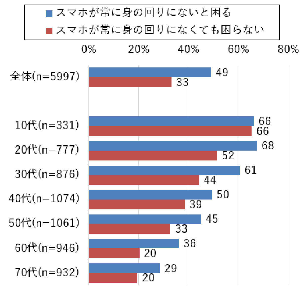 「歩きスマホ」年代問わず”大都市”ほど割合が高い傾向【モバイル社会研究所調べ】