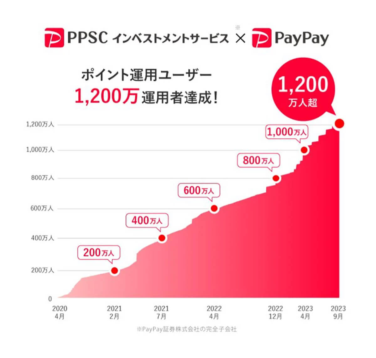 PayPay「ポイント運用」ユーザー1,200万を突破 – 2％もらえるキャンペーンで資産運用の足がかりに