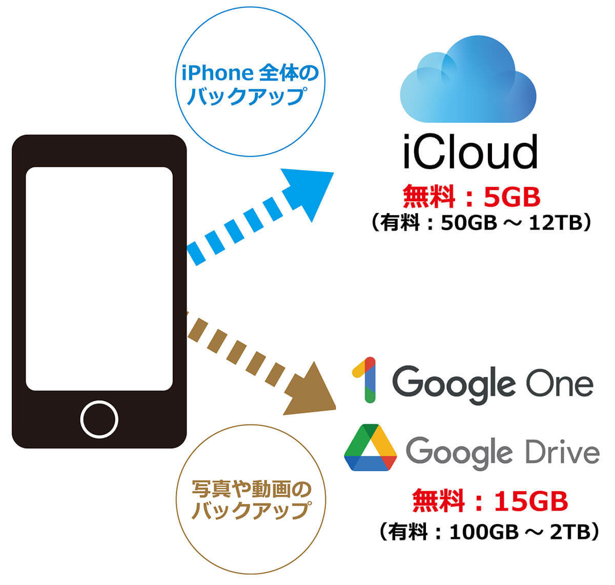 iPhoneのデータバックアップは「iCloud」と「Googleドライブ」どちらがオススメ？