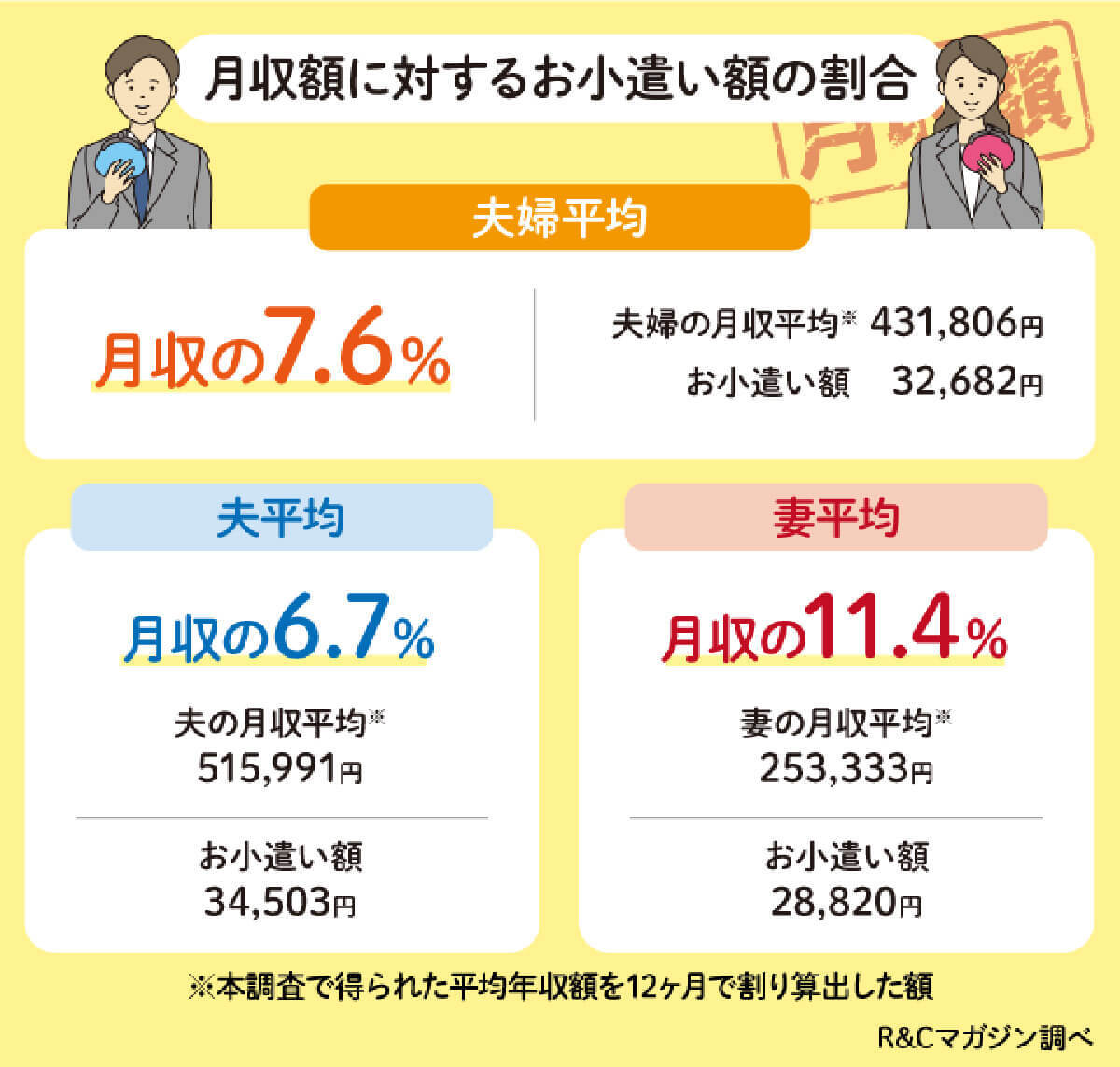 共働き夫婦「お小遣い制を導入」約5割、夫の方が妻よりも5,000円以上高め【R&Cマガジン調べ】