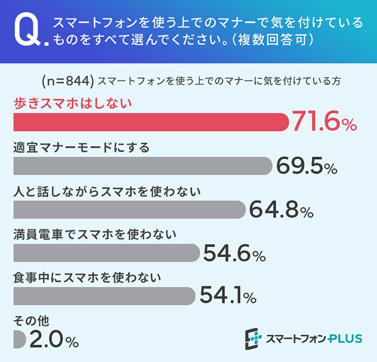 スマホのマナー「歩きスマホ」に約5割の人が危険性・不快感を覚える【スマートフォンPLUS調べ】