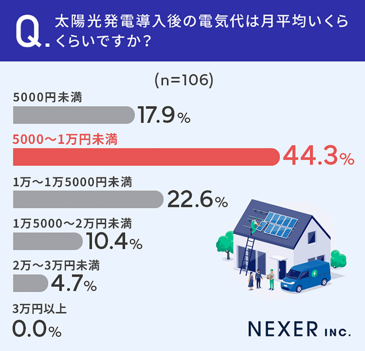 太陽光発電設置で8割以上の人が「電気代が安くなった」「月の電気代が0円だったことがある」と回答【NEXER・エコ発調べ】