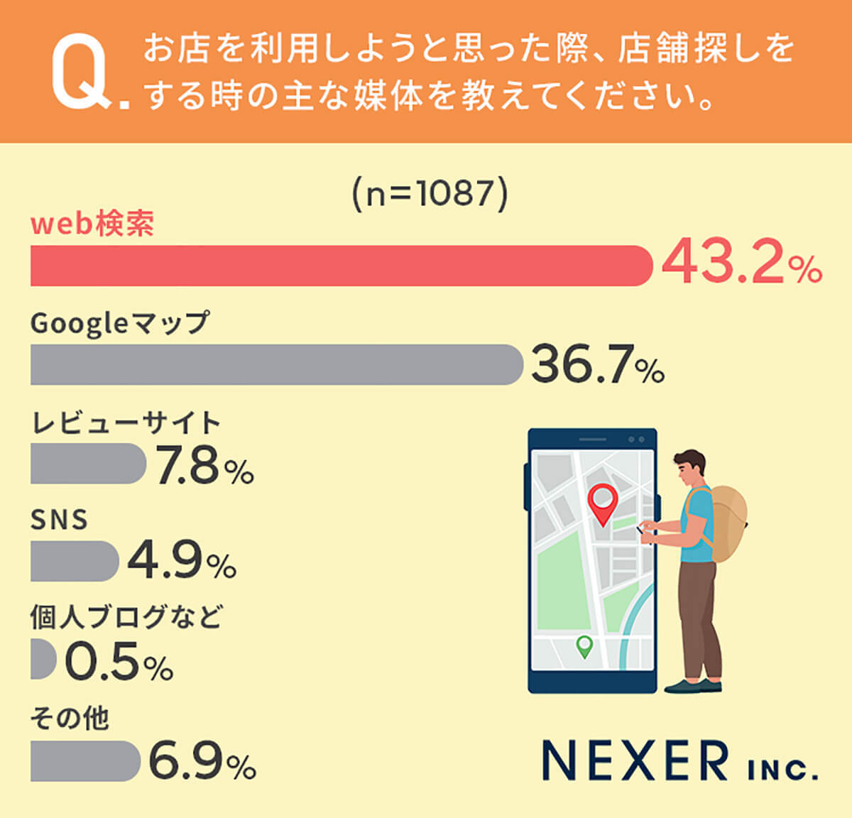 「Googleマップ」を約半数の人がお店探しで参考にしたことがある【NEXER調べ】