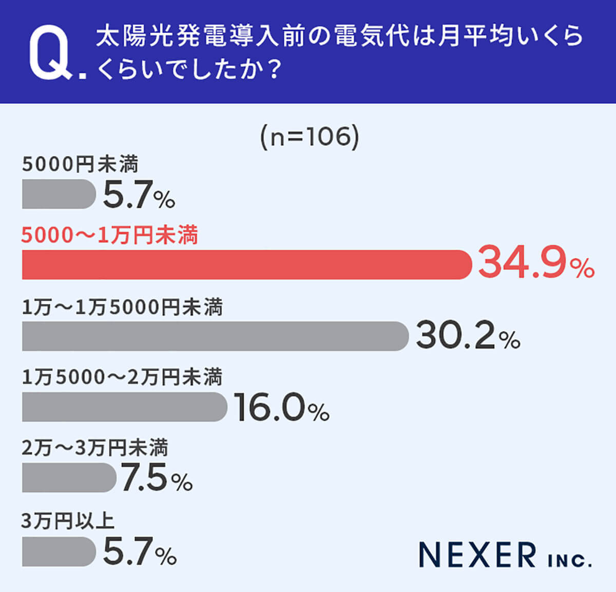 太陽光発電設置で8割以上の人が「電気代が安くなった」「月の電気代が0円だったことがある」と回答【NEXER・エコ発調べ】