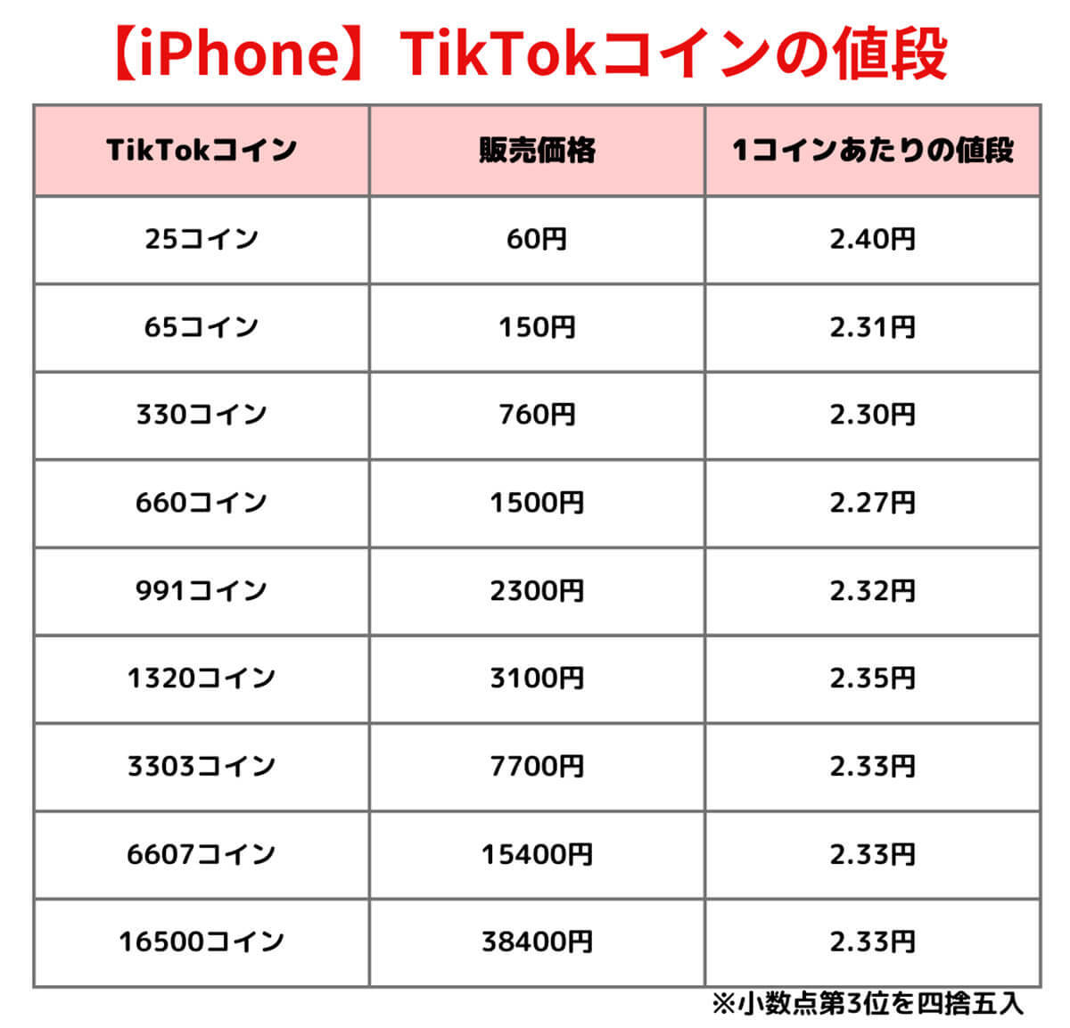 TikTokで課金するには？TikTokコインの購入（チャージ）方法と投げ銭のやり方