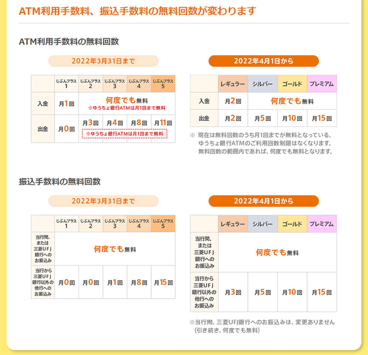 auじぶん銀行が4月からステージ制度「じぶんプラス」を大幅改善！ ATM出金手数料が最大15回無料に！