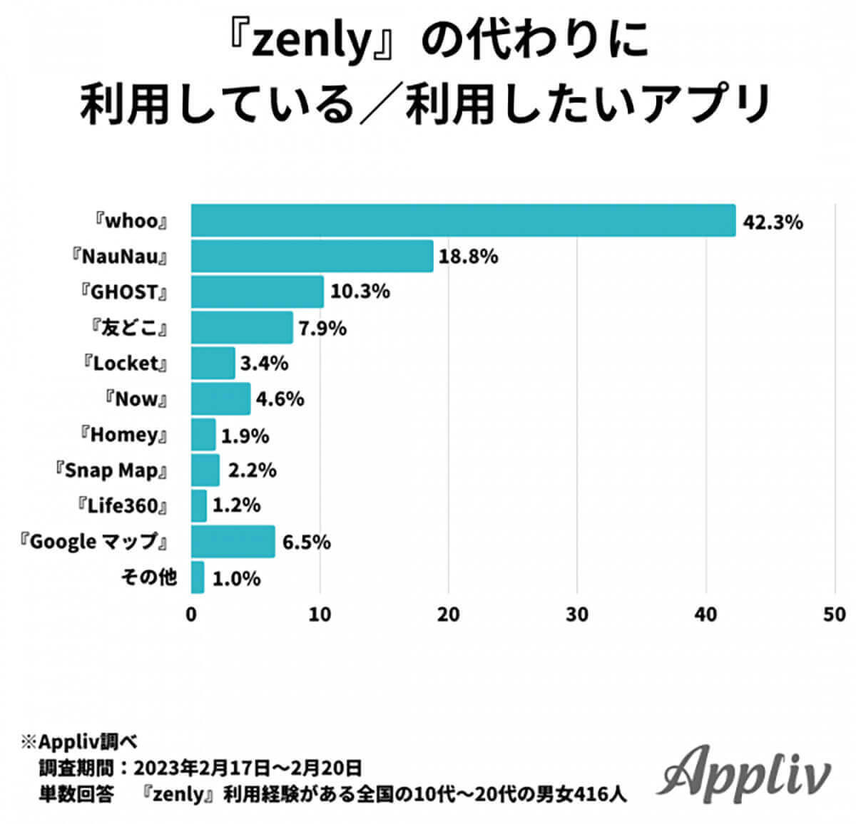 位置情報共有アプリ「whoo」の使い方 – Zenlyの代替アプリ人気NO.1に！