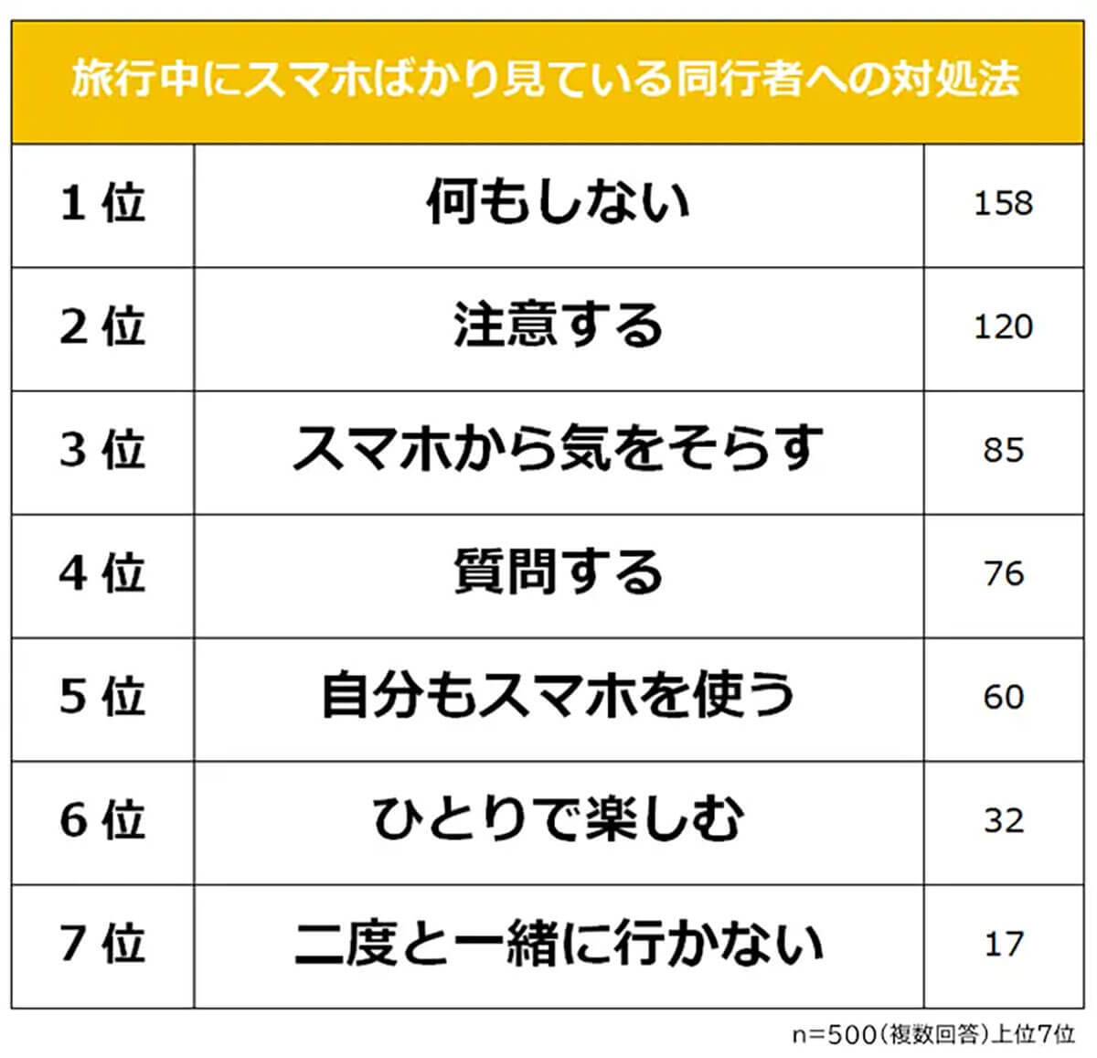 スマホばっかりいじっている旅行中の同行者に、『退屈なのか？』とネガティブな感情を抱く人が多数【R&G調べ】