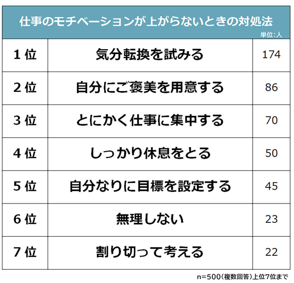 仕事のモチベが上がらない理由、2位 雰囲気/人間関係が悪い、1位は？【ビズヒッツ調べ】