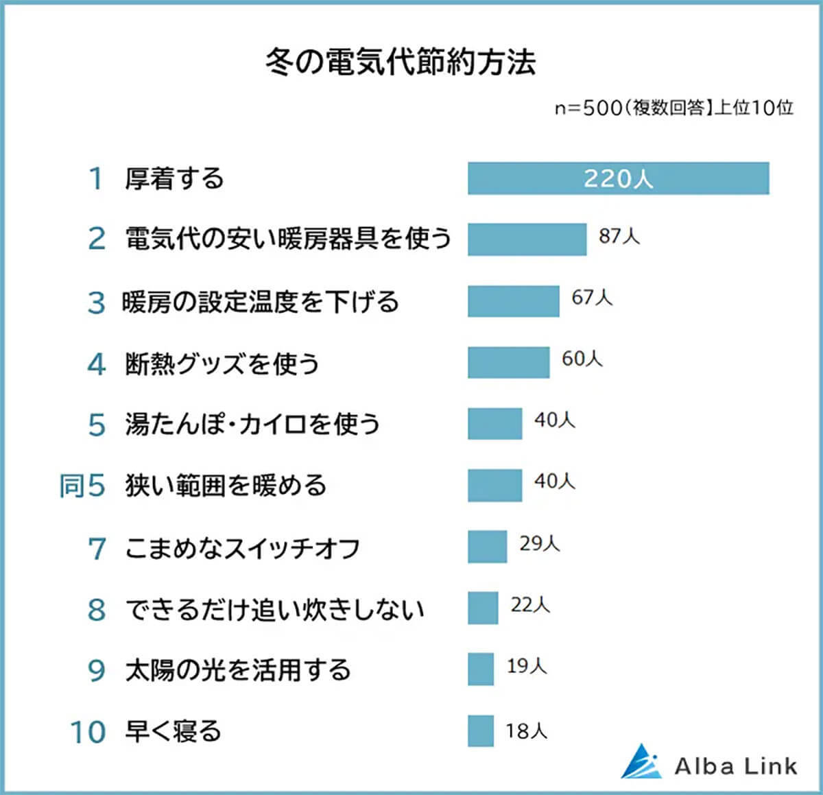 冬の電気代節約、圧倒的支持を集めたのは超アナログな方法！【AlbaLink調べ】