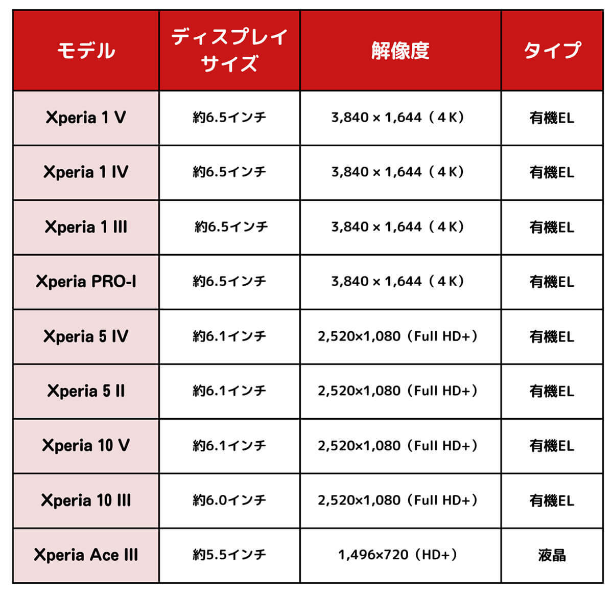 【最新図解】Xperiaの機種はどれがいい？予算・カメラ性能別にすぐ分かるおすすめと選び方