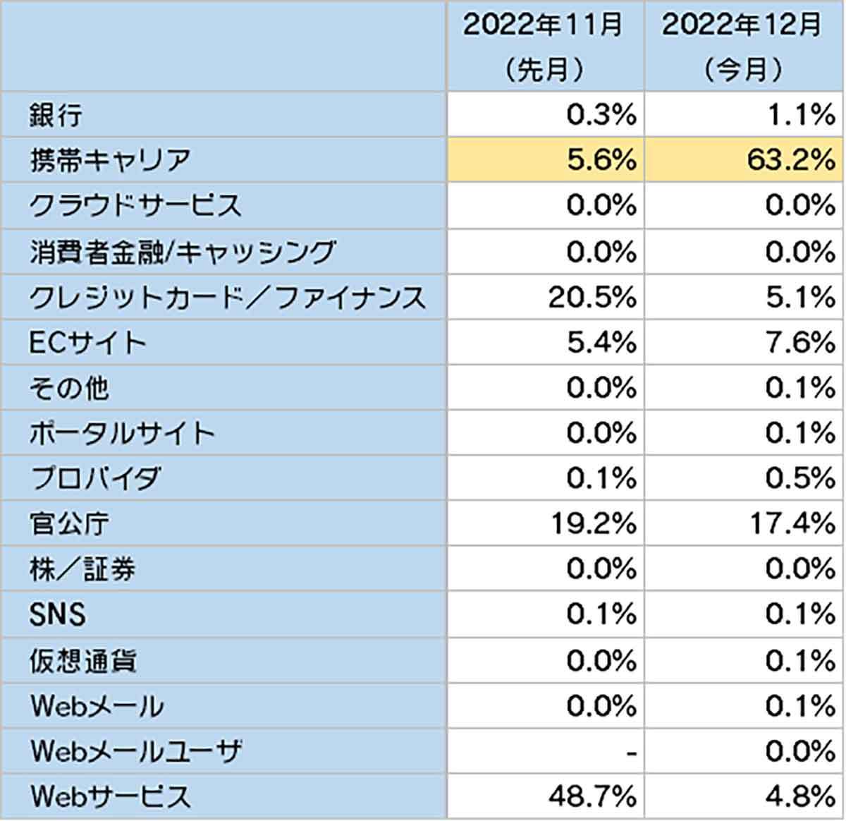 携帯キャリア悪用する詐欺が増加中、なかでもソフトバンクが急上昇！ – オススメ対策を紹介