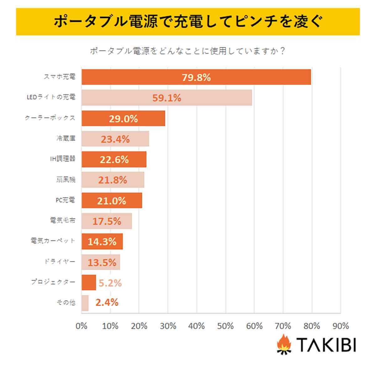防災時にも役立つキャンプギアランキング、72%の支持を集めた持っておいたほうが良いモノとは?