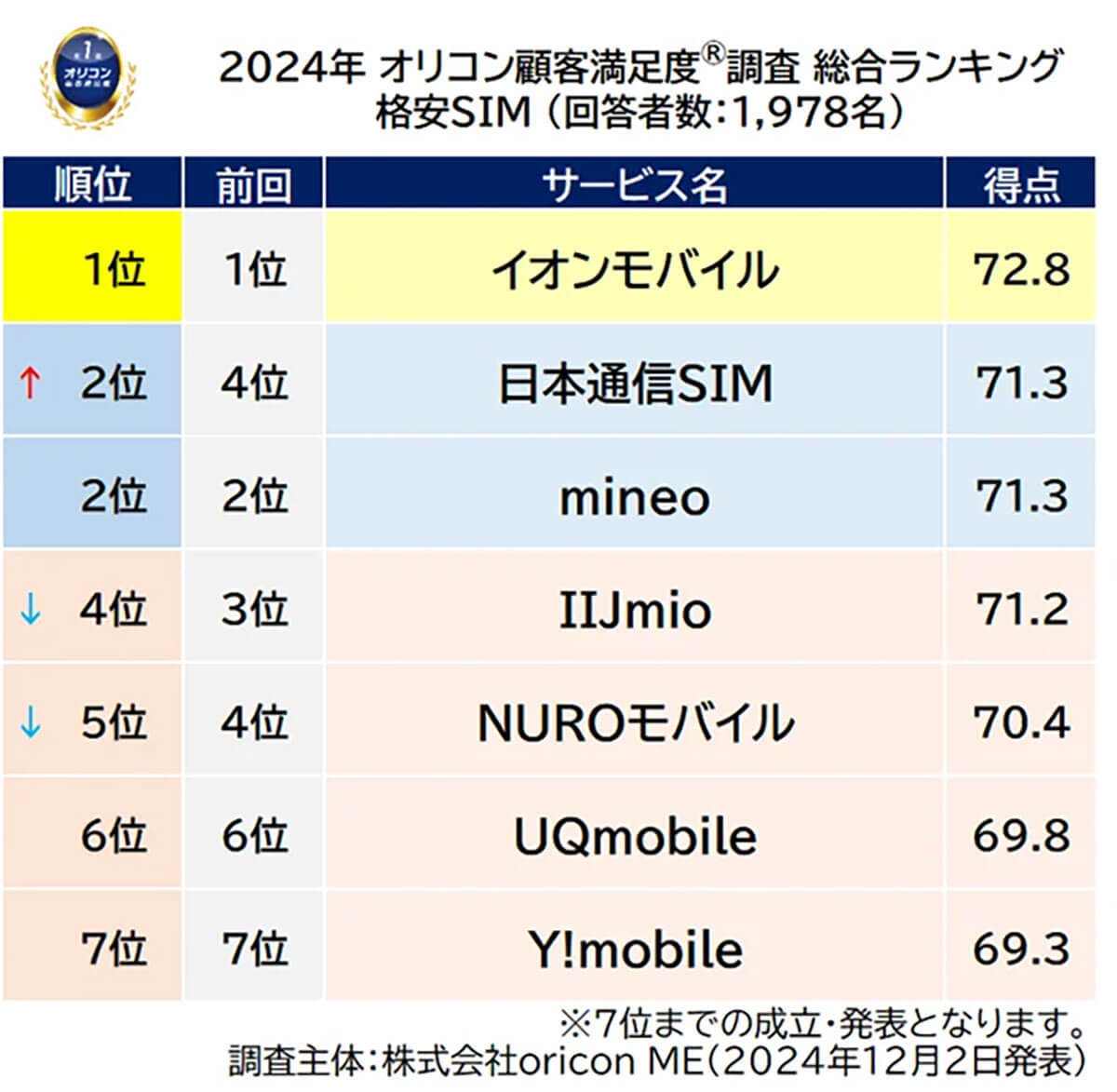 24年、満足度の高い格安SIMは「イオンモバイル」、格安スマホは「IIJmio」がトップに【オリコン調べ】