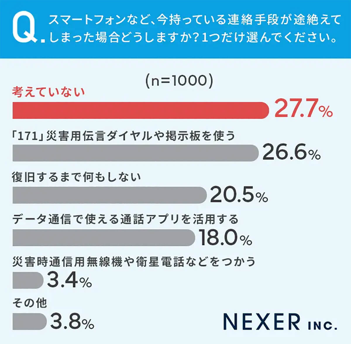 災害時スマホ以外の連絡手段を考えていない人が約3割！　あなたは代替手段を持っていますか？