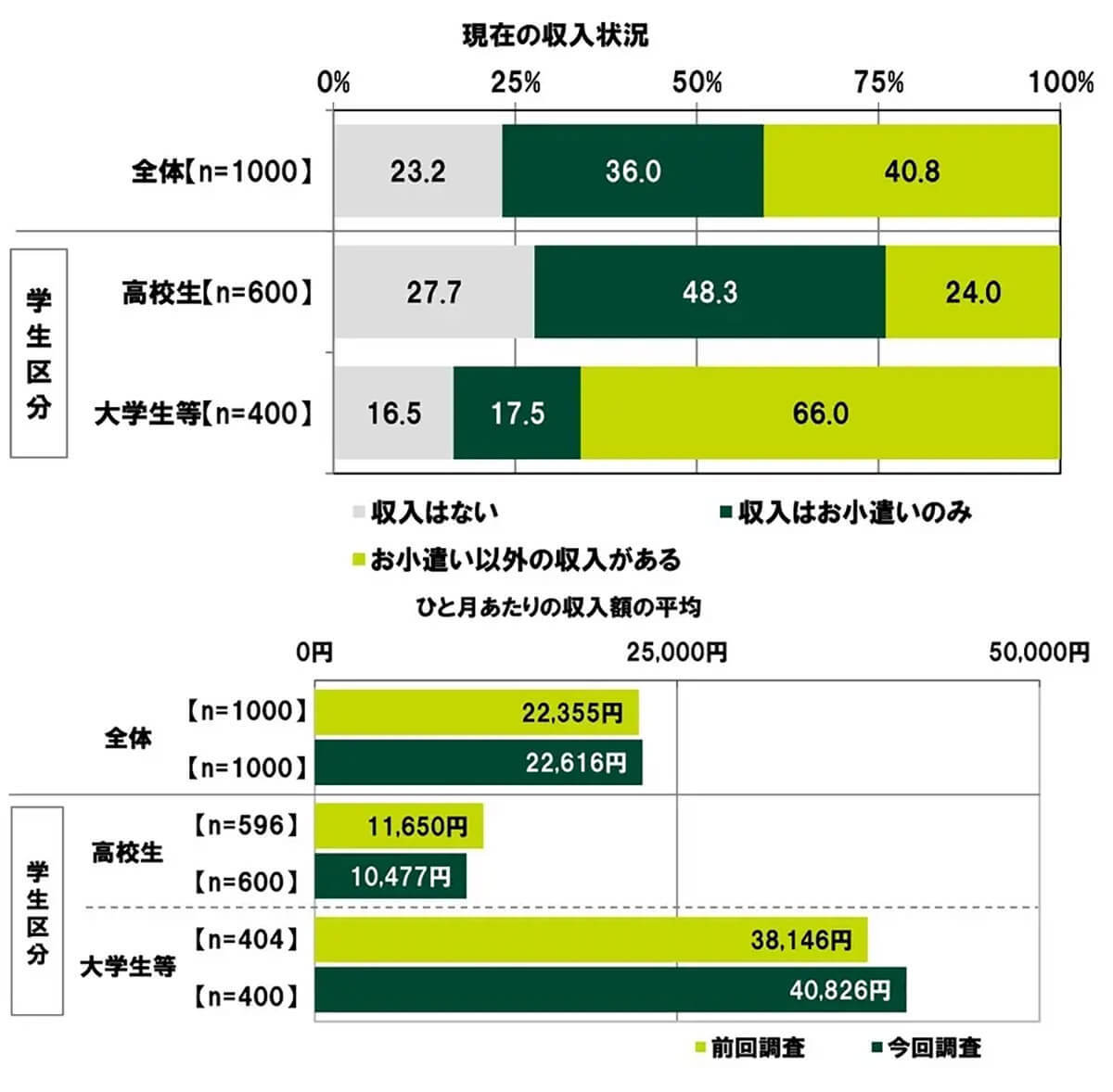 推し活をしている人のひと月あたりの消費額は平均5,973円　7割近くが作品・グッズ購入