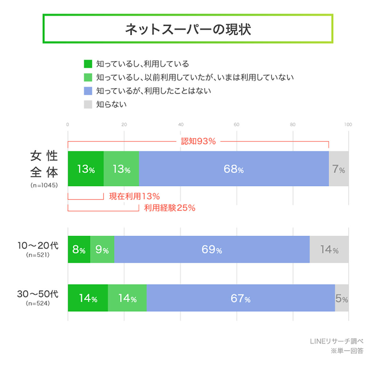 ネットスーパー「利用したい」女性約5割、利用に踏み切れない懸念点とは？【LINEリサーチ調べ】