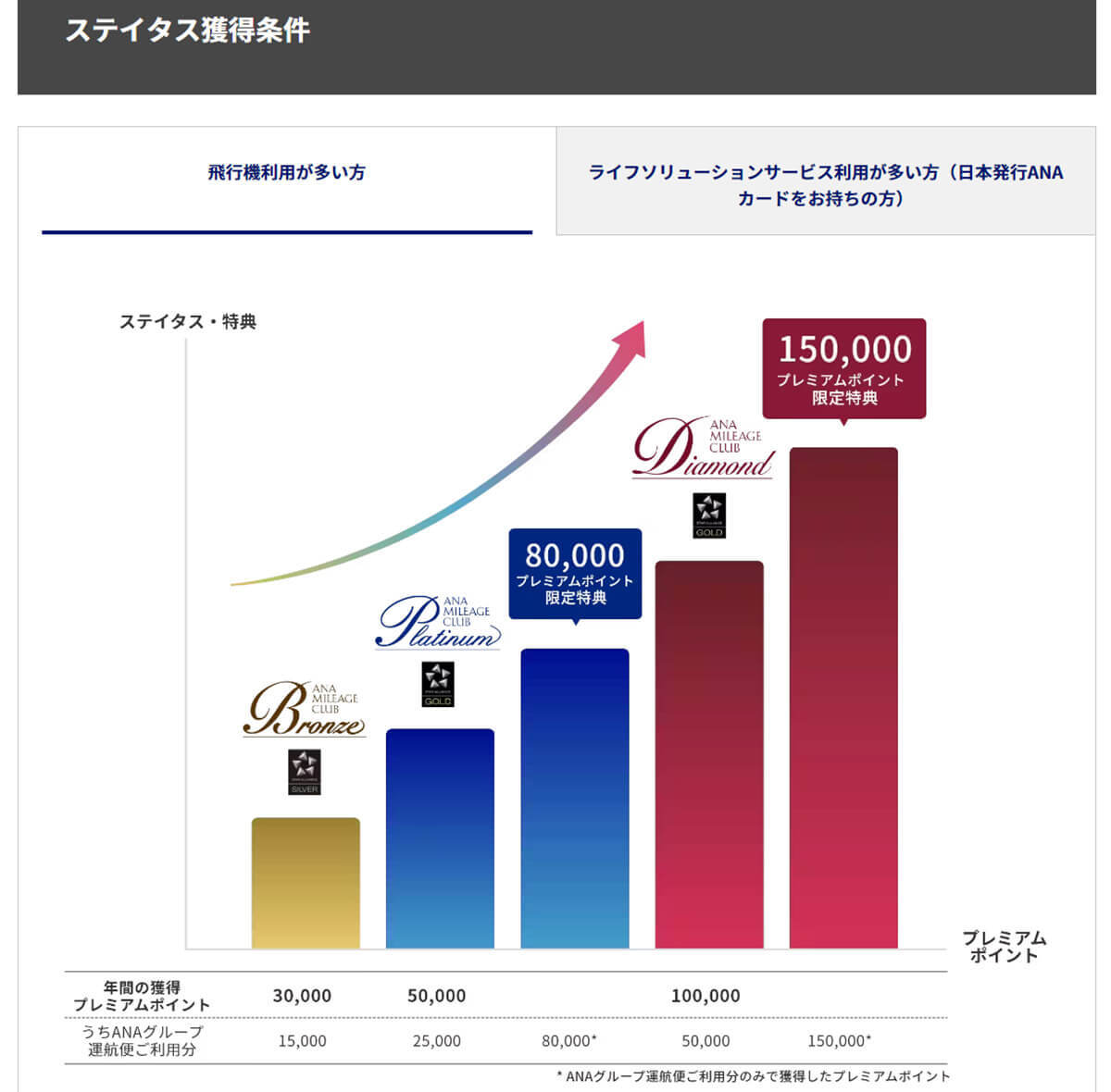 今更聞けない「マイル」「マイレージ」の基本と使い道！陸マイラー向けの貯め方も