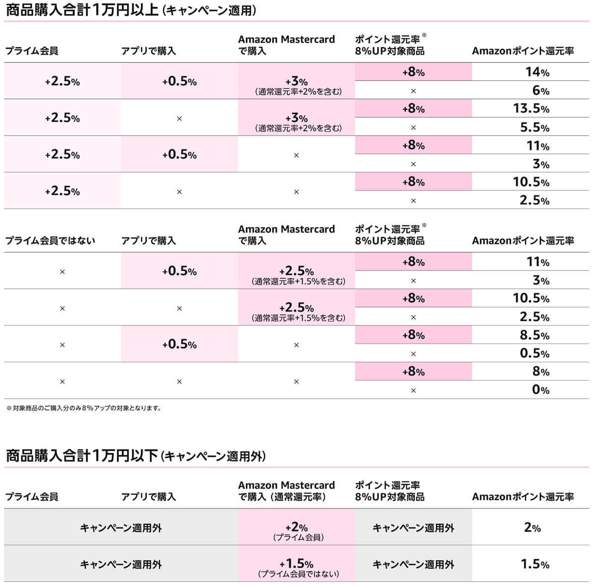 Amazon GWセール 今年の目玉はAirPods！ ひと目でわかるポイント還元早見表付き – 4月22日から