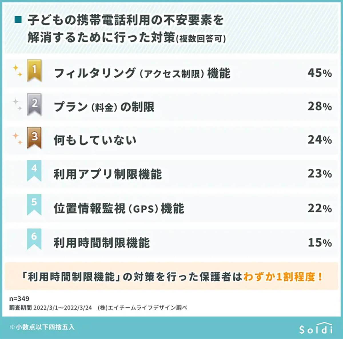 「子どものスマホ」利用調査、ほとんどの保護者が見当違いの対策をしていることが判明