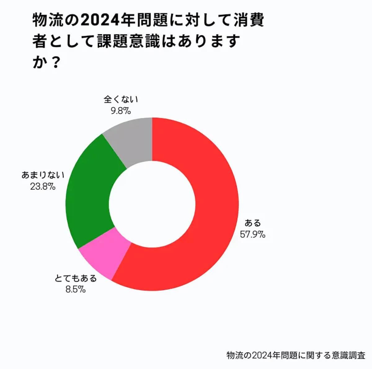 「再配達に罪悪感を抱く」約9割も「宅配ボックスは未導入」目立つ、その理由は