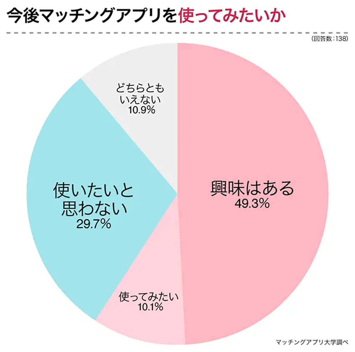 マッチングアプリ約6割が興味あるが真剣な出会いにはハードル高め…なぜ？