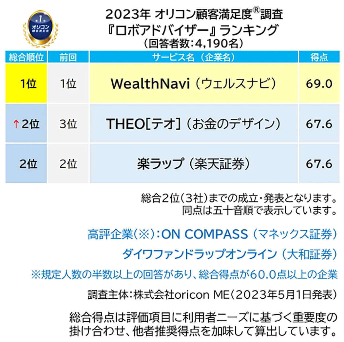 AIが投資を診断「ロボアドバイザー」ウェルスナビが満足度3年連続総合1位【オリコン調べ】