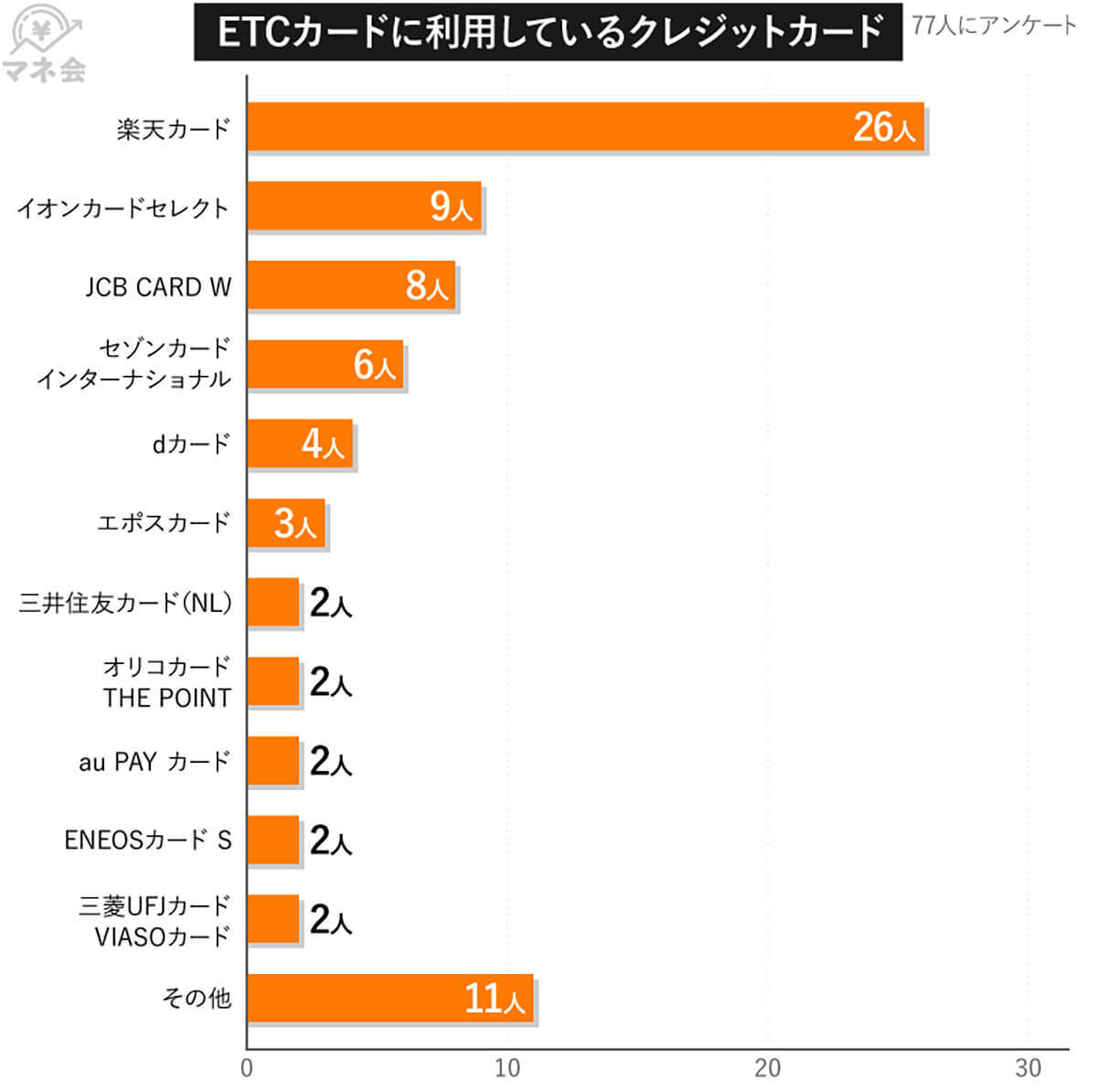 【ETCカード】圧倒的人気は「楽天カード」、その理由は？【マネ会調べ】