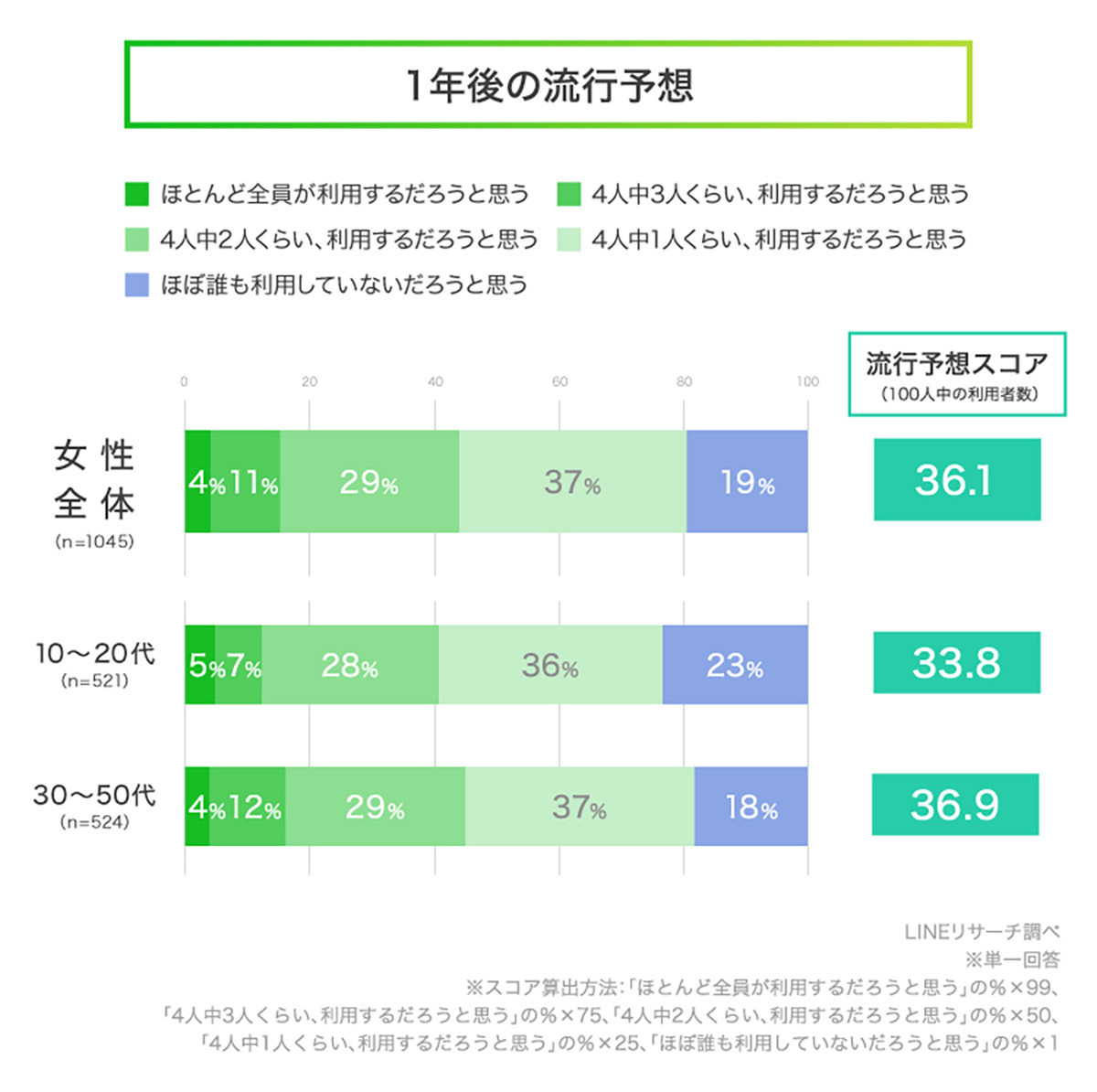 ネットスーパー「利用したい」女性約5割、利用に踏み切れない懸念点とは？【LINEリサーチ調べ】