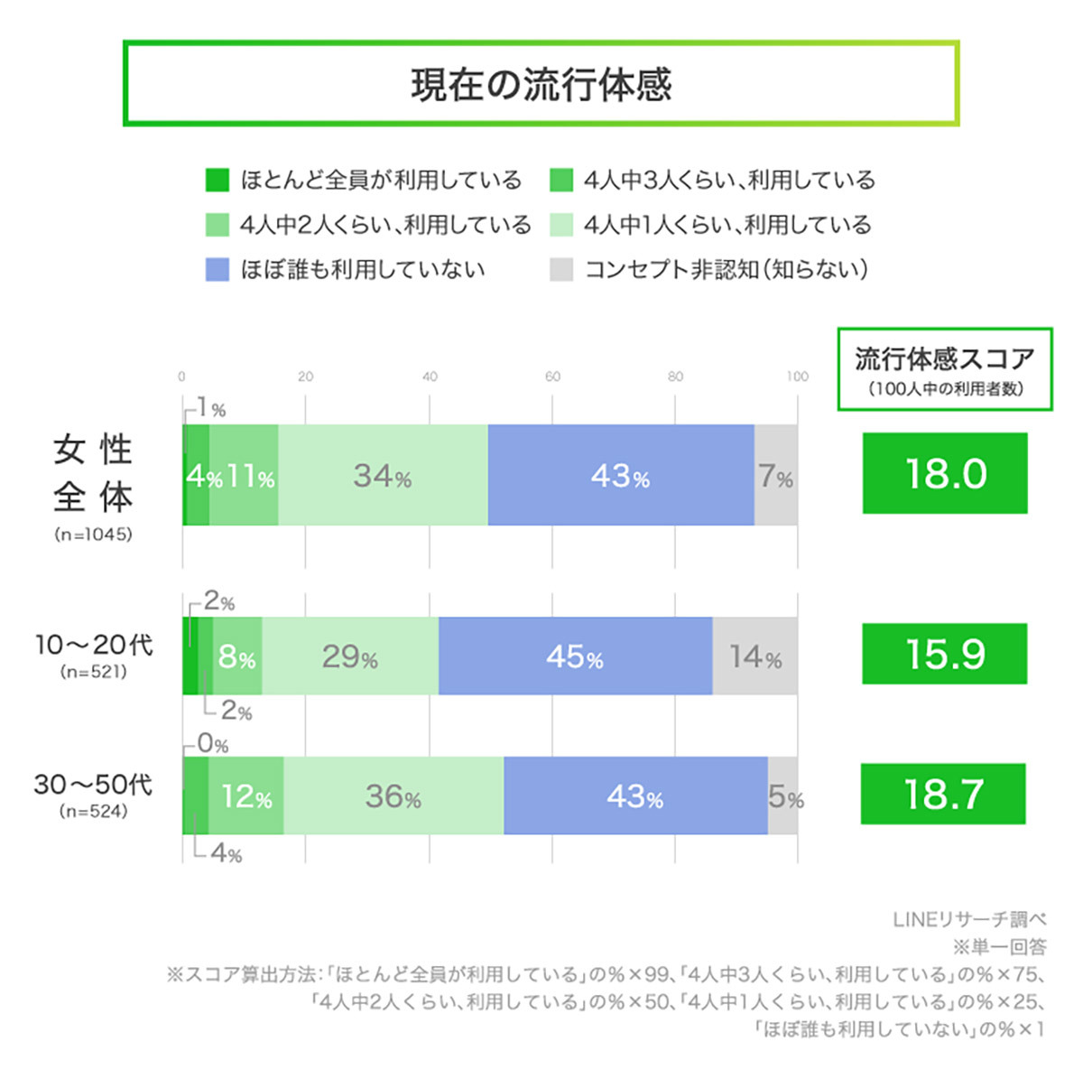 ネットスーパー「利用したい」女性約5割、利用に踏み切れない懸念点とは？【LINEリサーチ調べ】