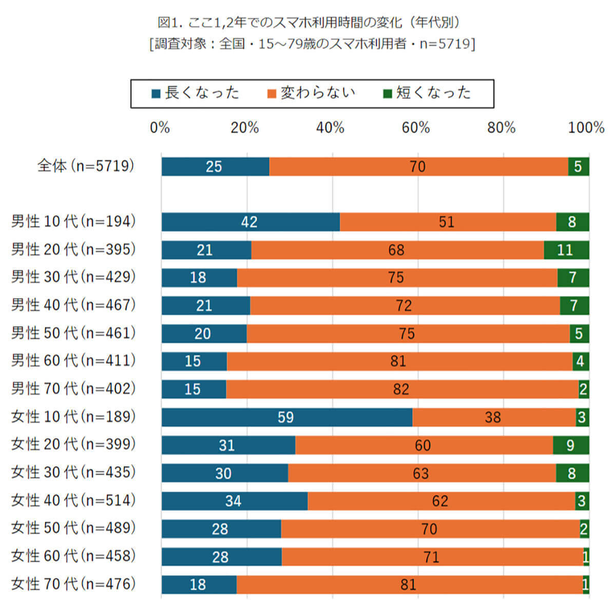 ここ1～2年でスマホの利用時間が増えている一方、テレビ視聴は短くなった割合が増加【モバイル社会研究所調べ】