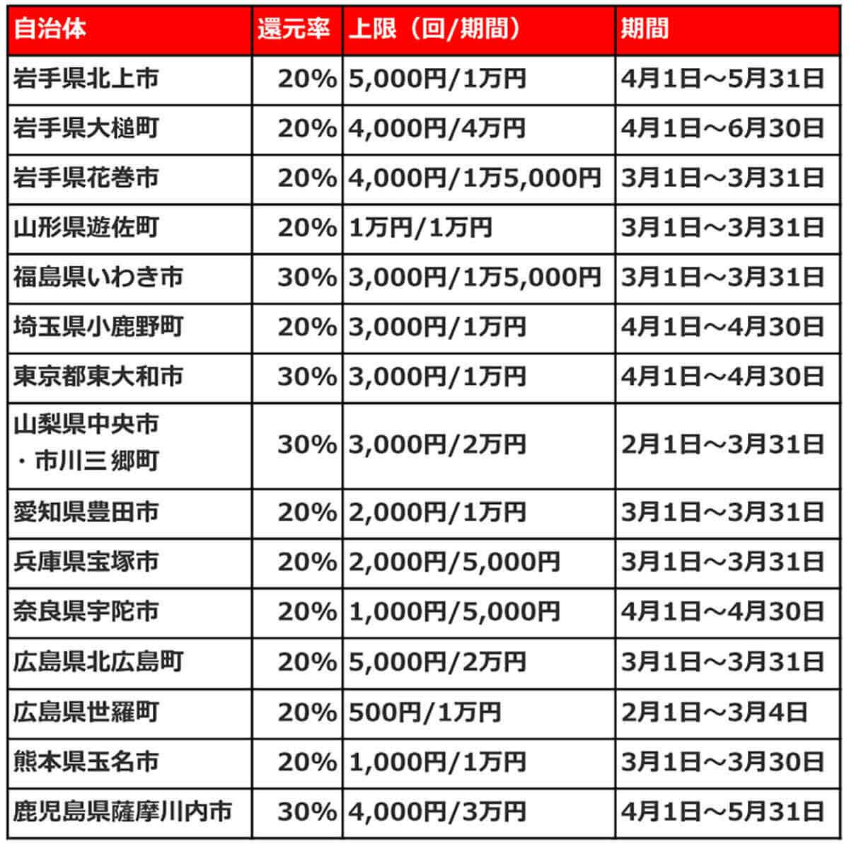 PayPay・楽天ペイ・d払い・au PAYキャンペーンまとめ【3月2日最新版】