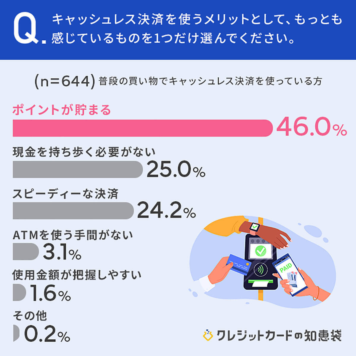 普段の買い物では「キャッシュレス派」が約6割以上に、理由はやはりポイント還元？4-45.jpg