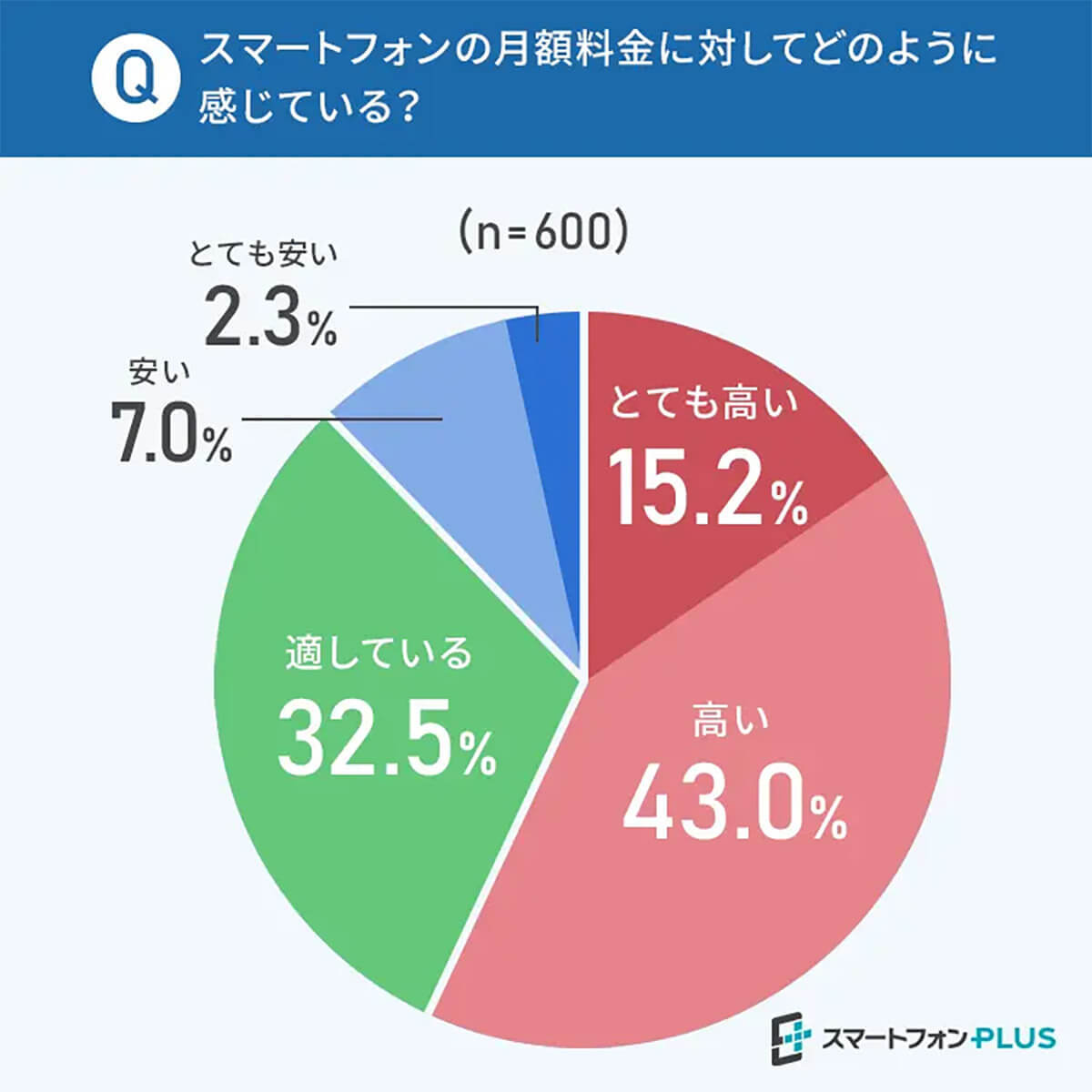 スマホの月額料金、節約のため意識していることは?【スマートフォンPLUS調べ】