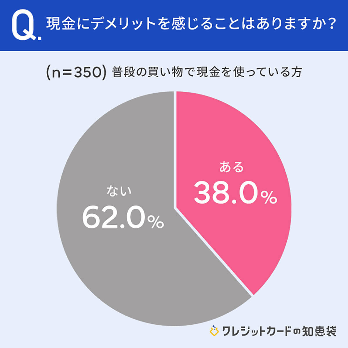 普段の買い物では「キャッシュレス派」が約6割以上に、理由はやはりポイント還元?3-58.jpg