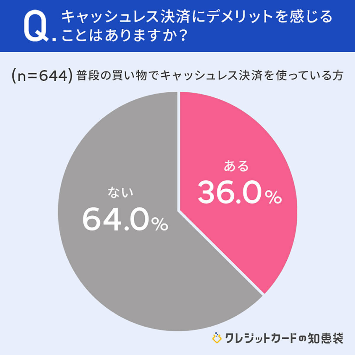 普段の買い物では「キャッシュレス派」が約6割以上に、理由はやはりポイント還元？