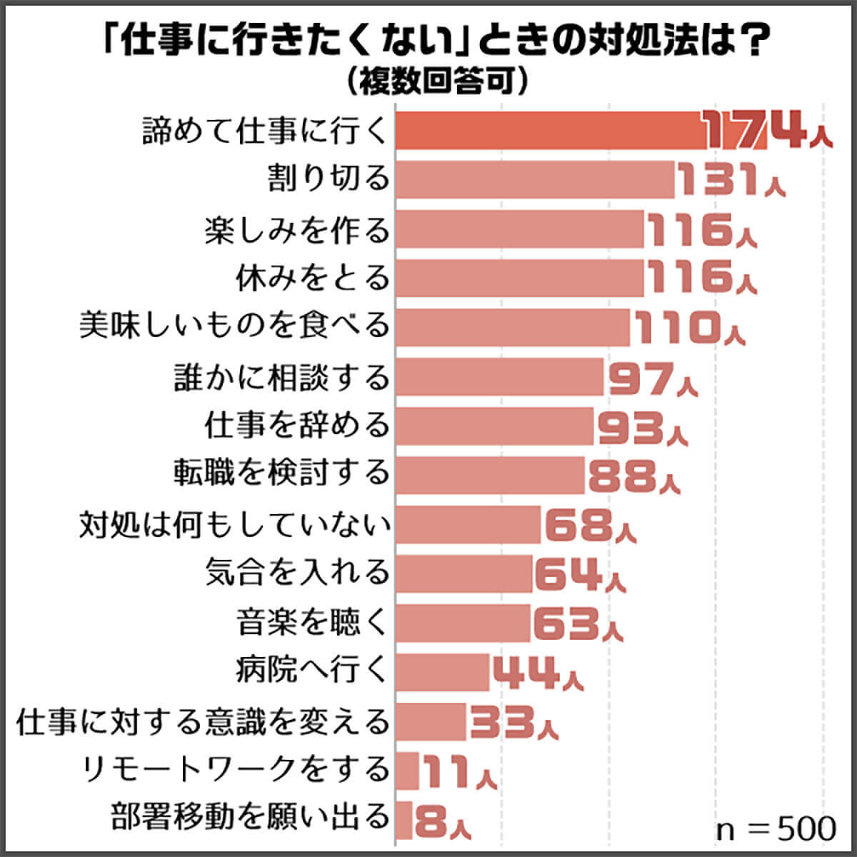 500人に聞いた「仕事にいきたくない」理由1位は「職場に苦手な人がいる」!?【ベクトル調べ】