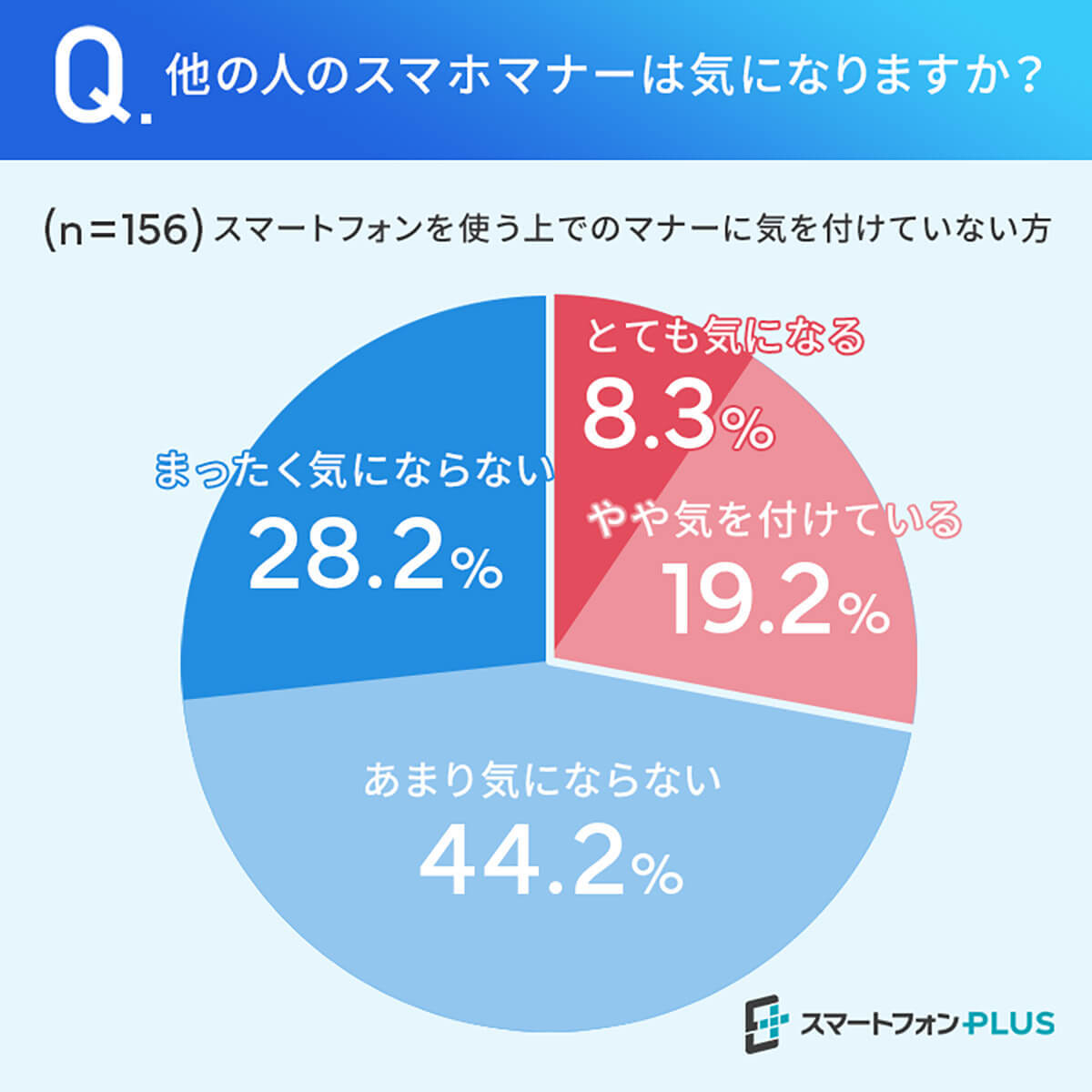スマホのマナー「歩きスマホ」に約5割の人が危険性・不快感を覚える【スマートフォンPLUS調べ】