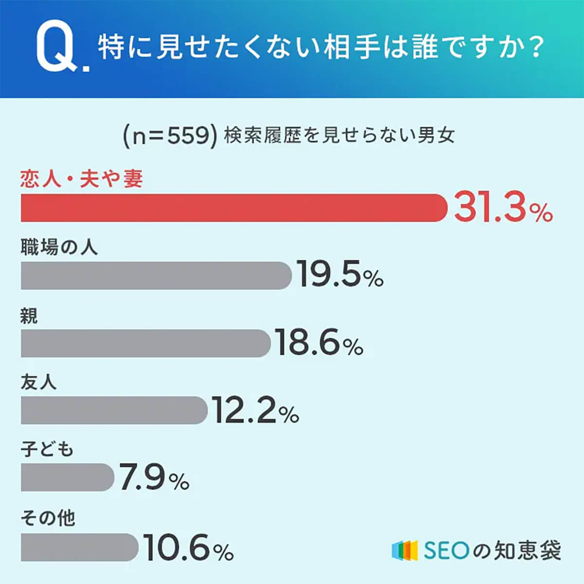 検索履歴を他人に「見られたくない」半数以上、男性では6割越え!?
